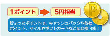 1ポイント→５円　貯まったポイントは、現金や他社ポイント、マイルやギフトカードなどに交換可能！