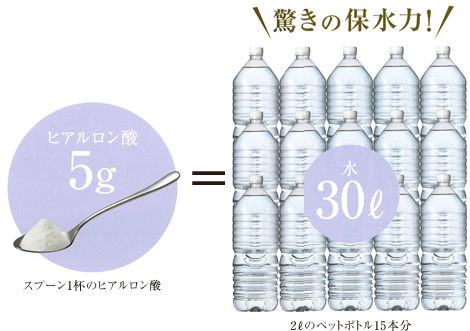 スプーン1杯のヒアルロン酸=2?のペットボトル15本分