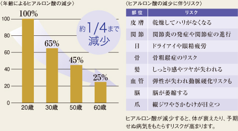 年齢によるヒアルロン酸の減少、ビアルロン酸の減少に伴うリスク