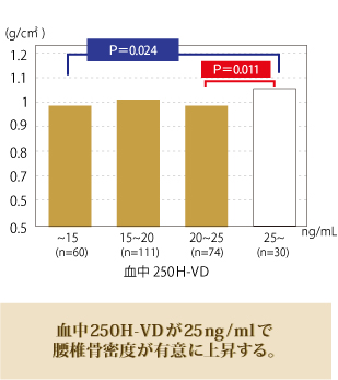 血中250H-VDが25ng/mlで腰椎骨密度が有意に上昇する