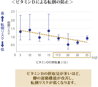 ビタミンＤの摂取量が多いほど、脚の運動機能が改善し、転倒リスクが低くなります