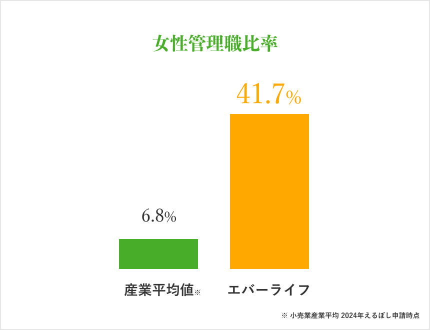 女性管理職比率